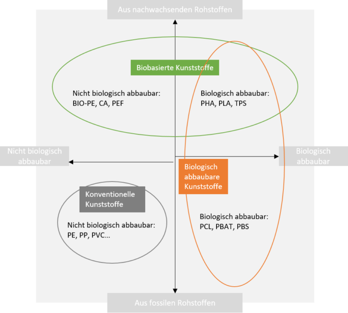 Verschiedene Kunstsotffe und Bio Kunststoff - Baby Teller und Kindergeschirr